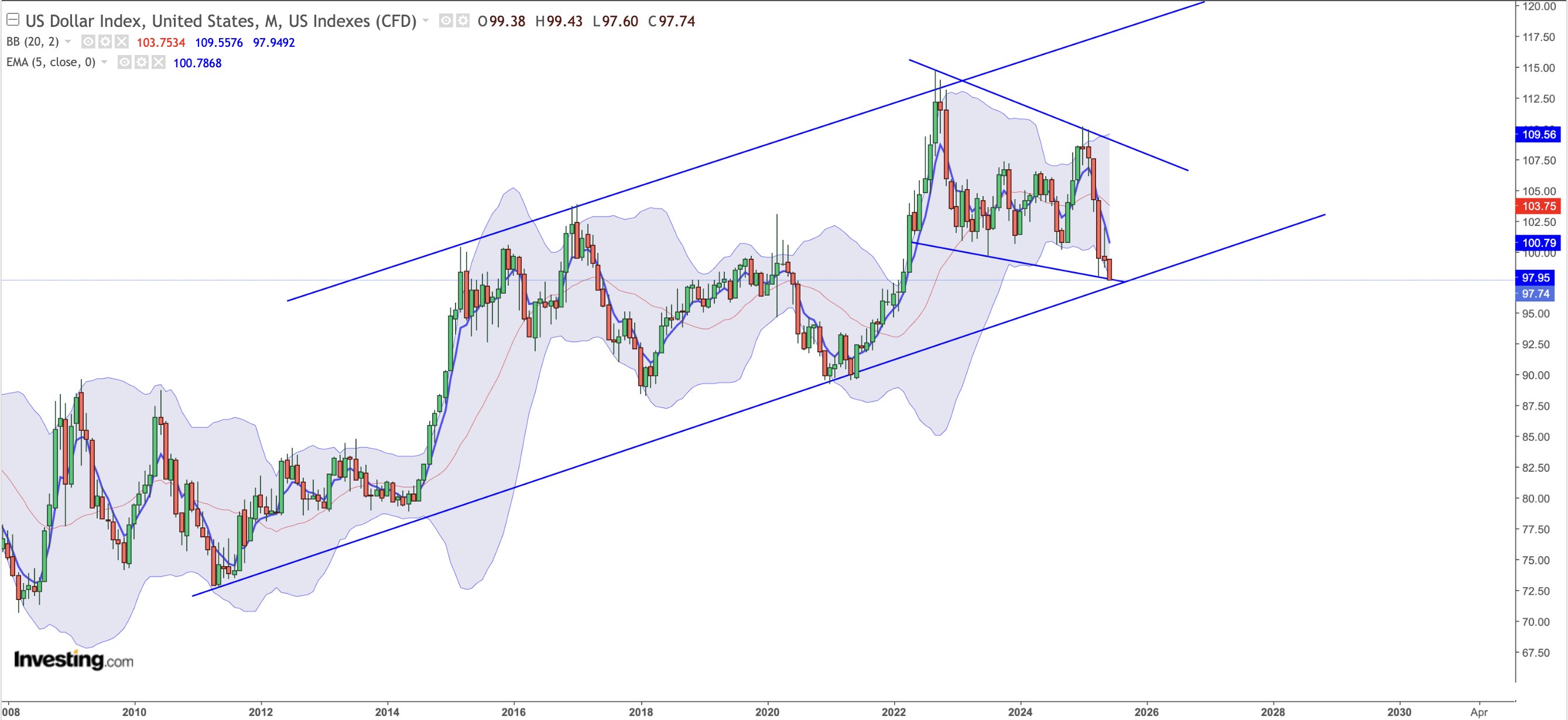 DXY monthly performance chart. Source: Sven Henrich