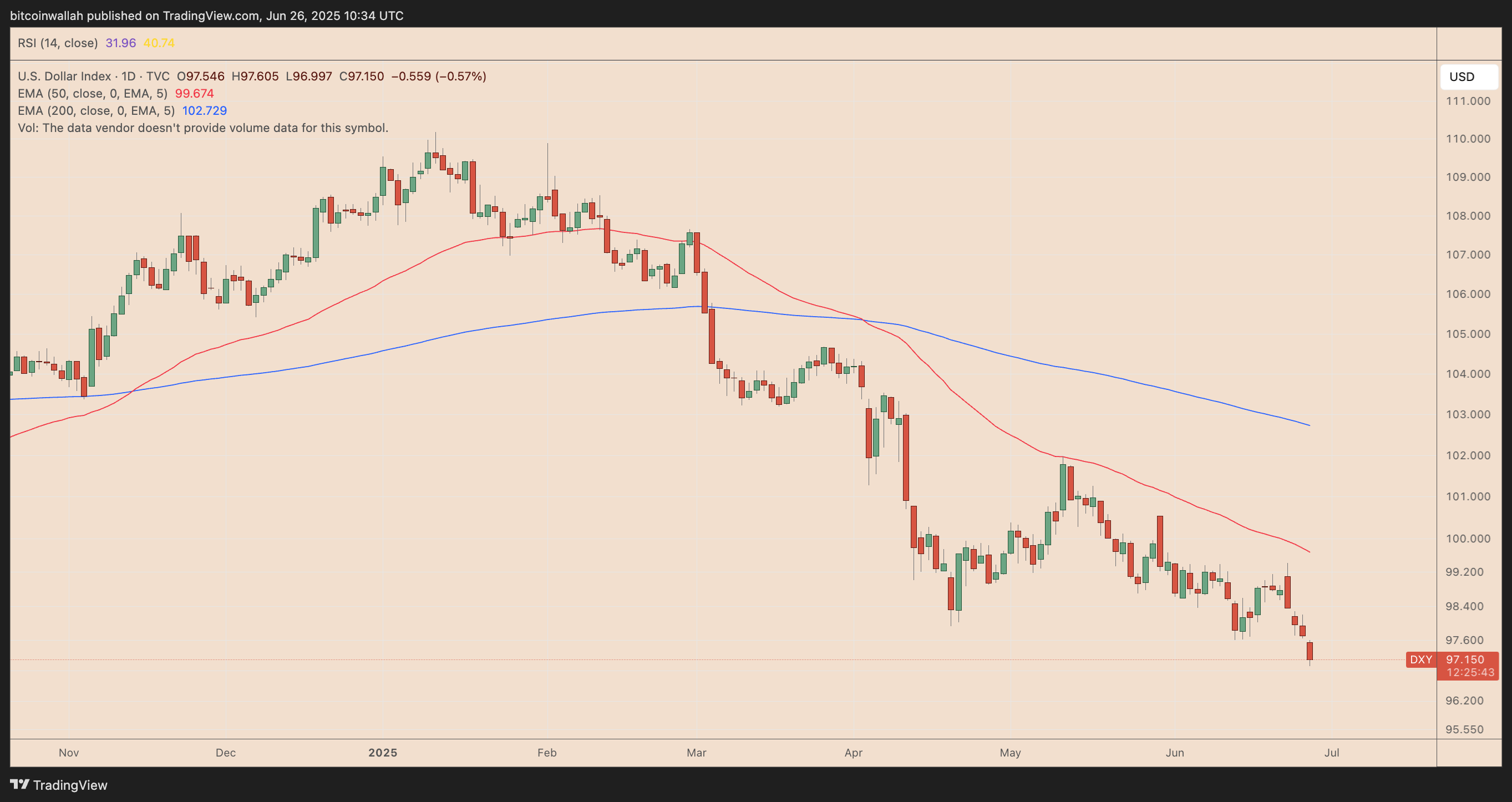 DXY daily price chart. Source: TradingView