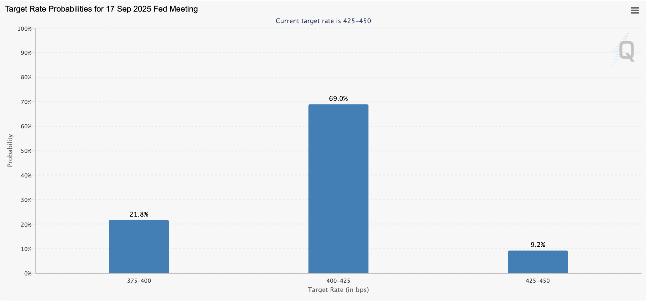 Target rate probabilities for Sept. 17 Fed meeting. Source: CME