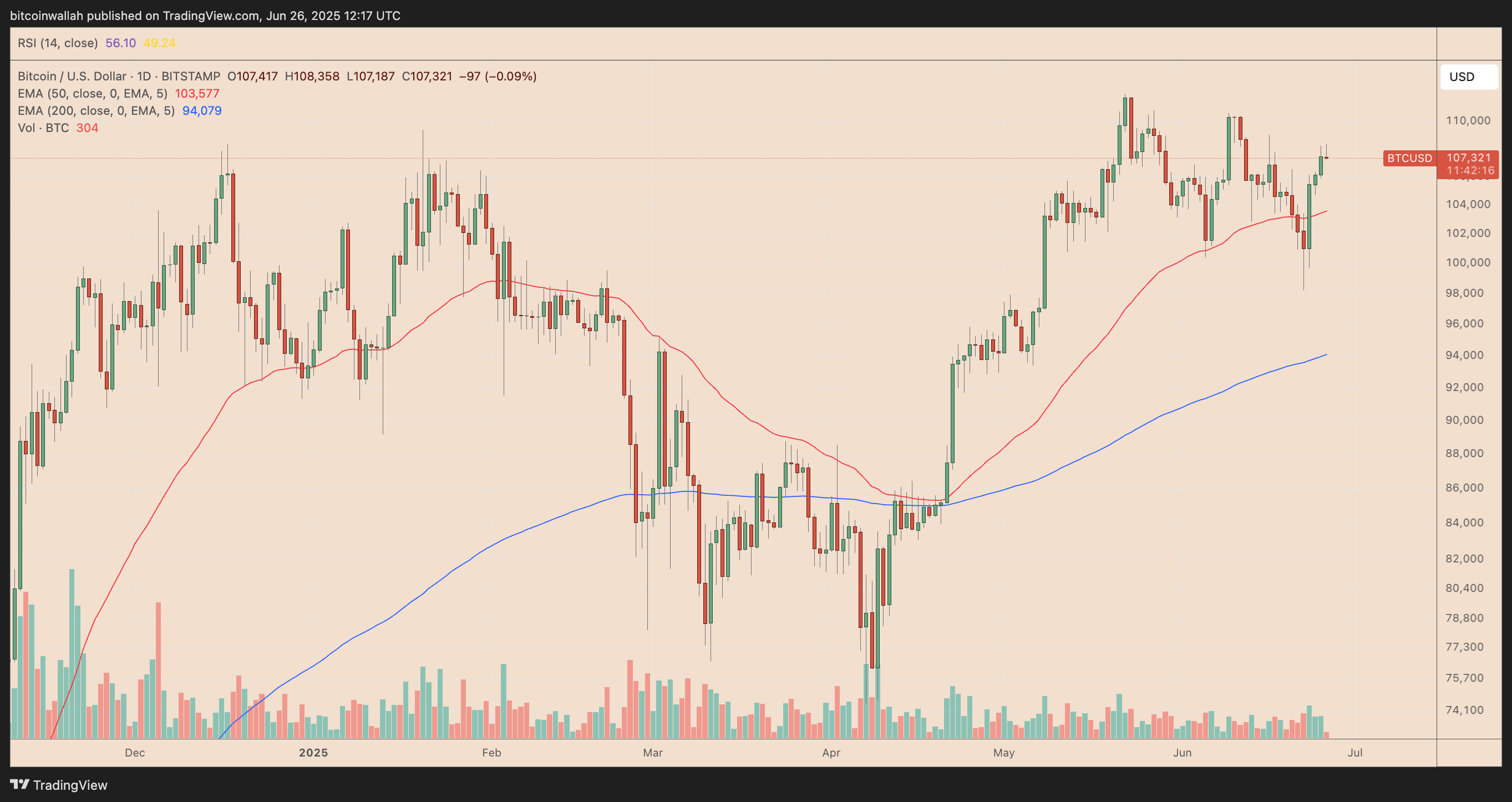BTC/USD daily price chart. Source: TradingView