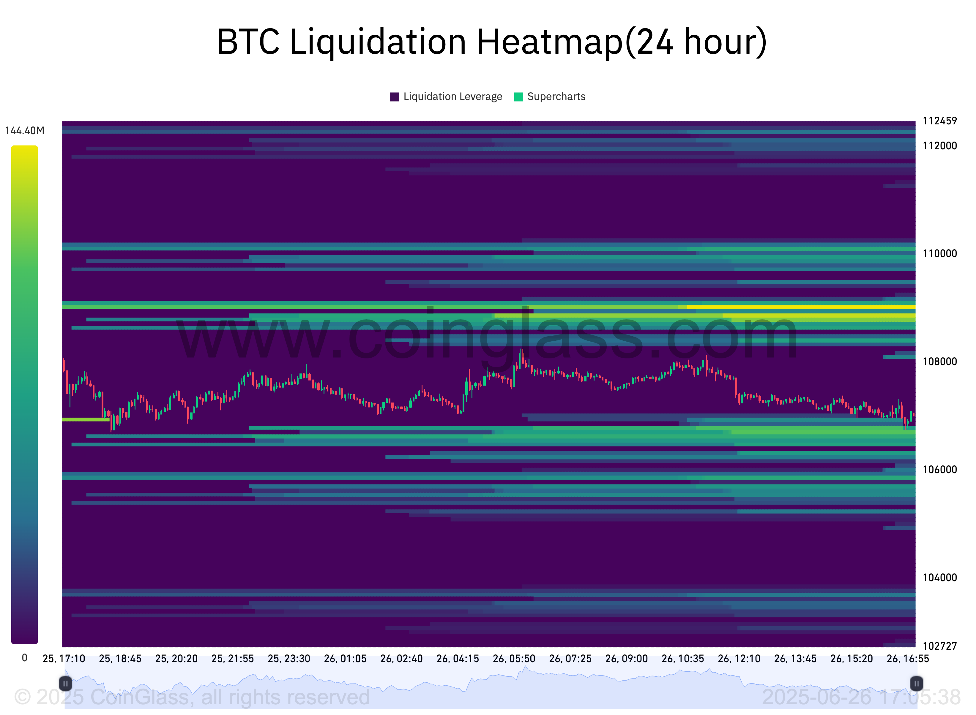 BTC 24-hour liquidation heatmap. Source: CoinGlass