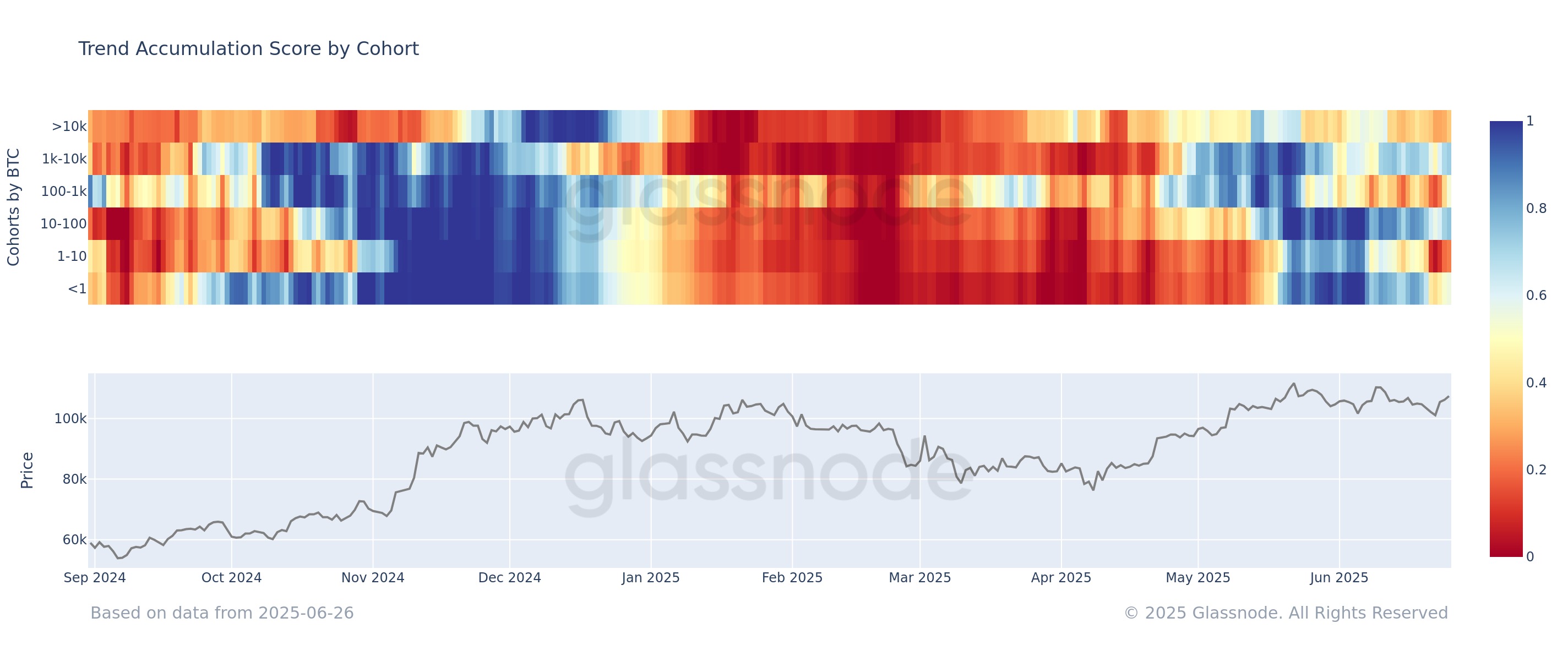 Bitcoin Trend Accumulation Score chart. Source: Glassnode/X