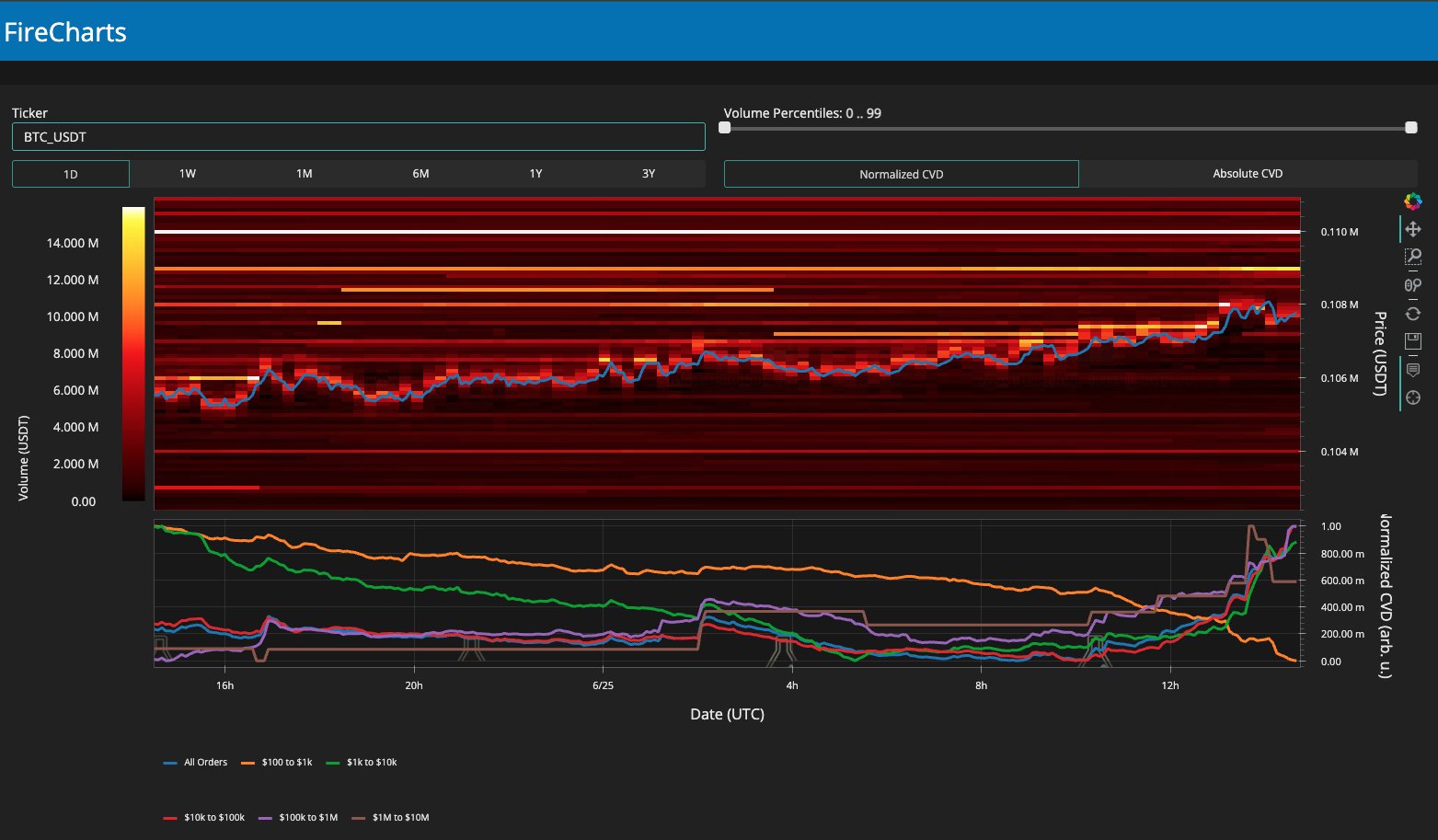 BTC/USDT order book liquidity data as of June 25. Source: Material Indicators/X