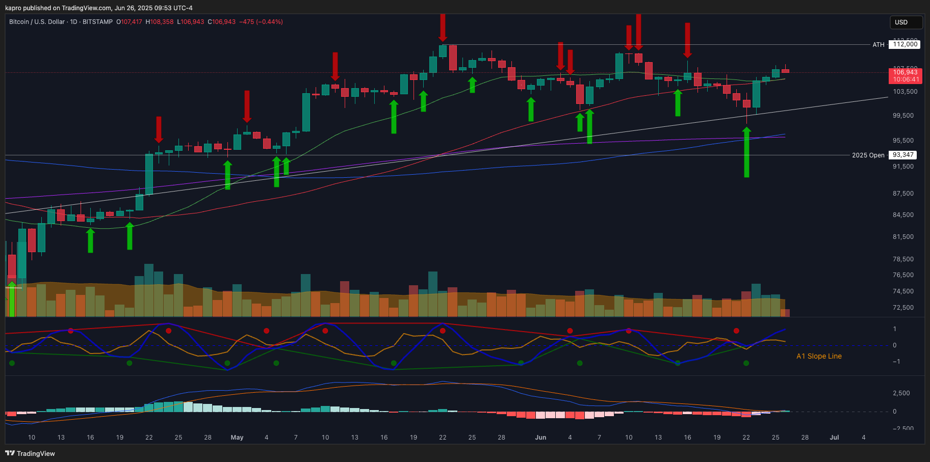 BTC/USD 1-day chart. Source: Keith Alan/X