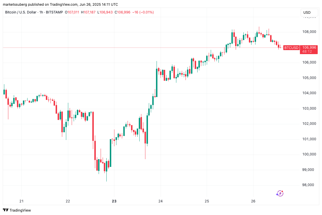 BTC/USD 1-hour chart. Source: Cointelegraph/TradingView