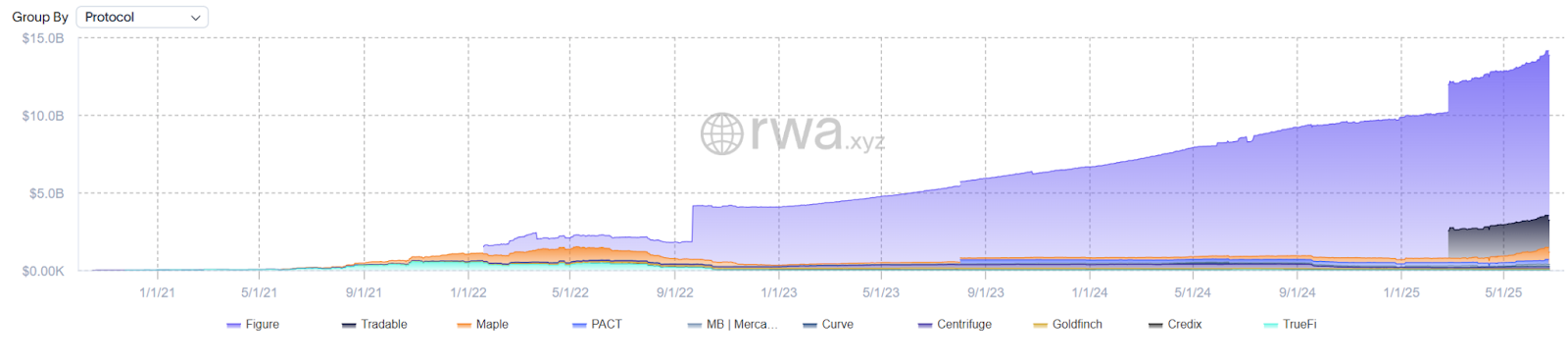 The growth in tokenized private credit. Source: RWA.xyz