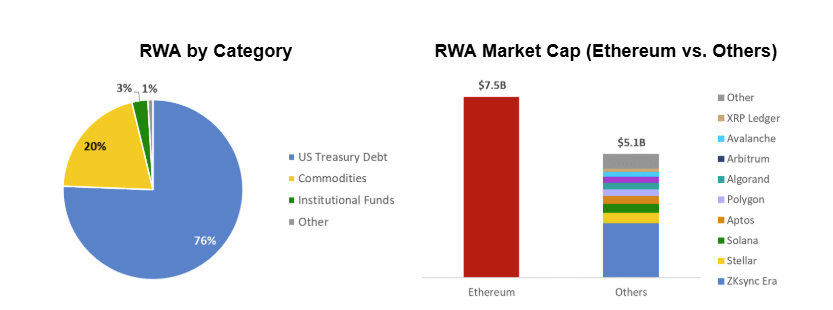 Ethereum has been dubbed the “institutional standard” for housing most of the RWA activity. Source: RedStone