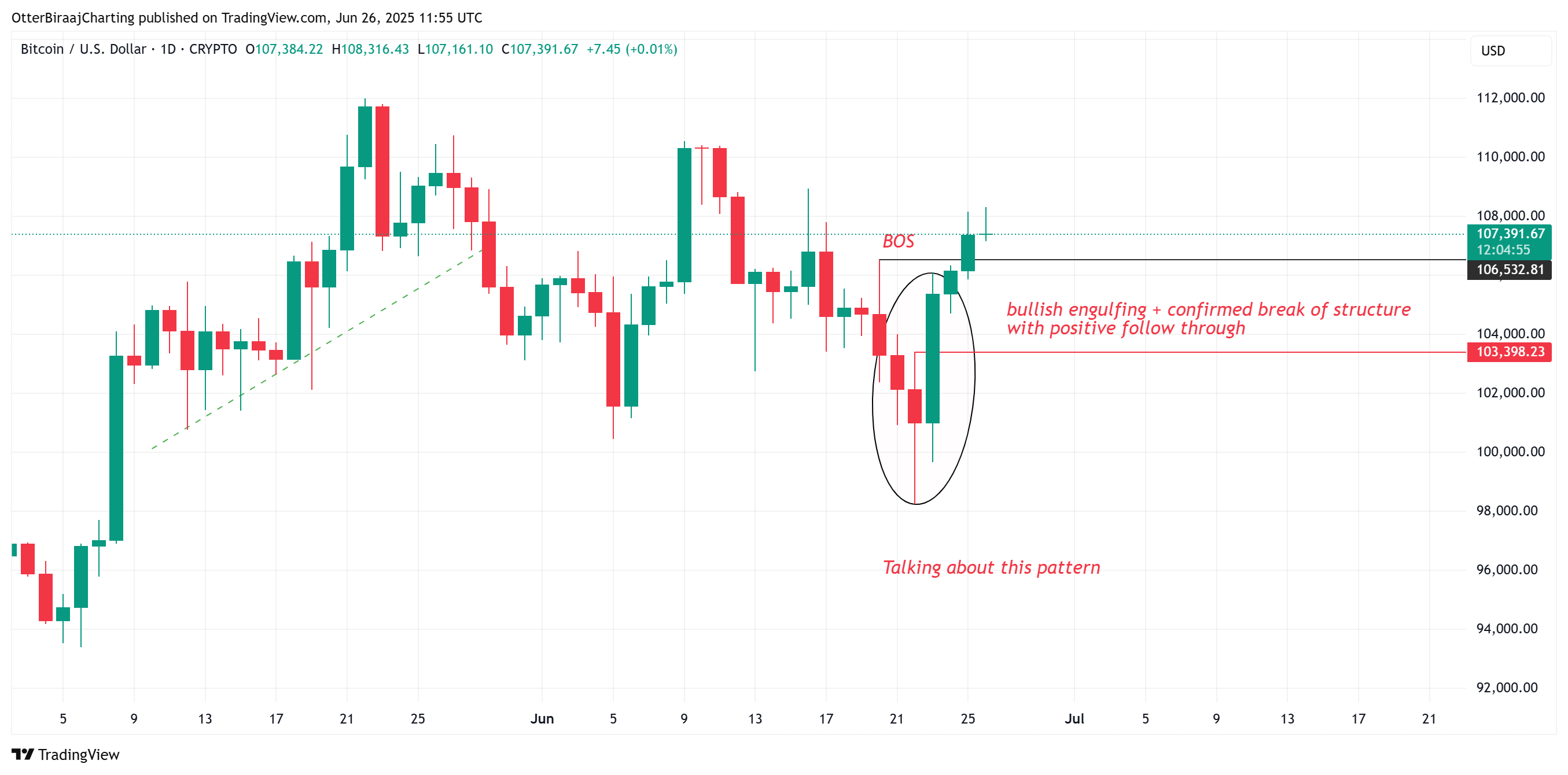 Bitcoin bullish engulfing pattern analysis on the daily chart. Source: Cointelegraph/TradingView
