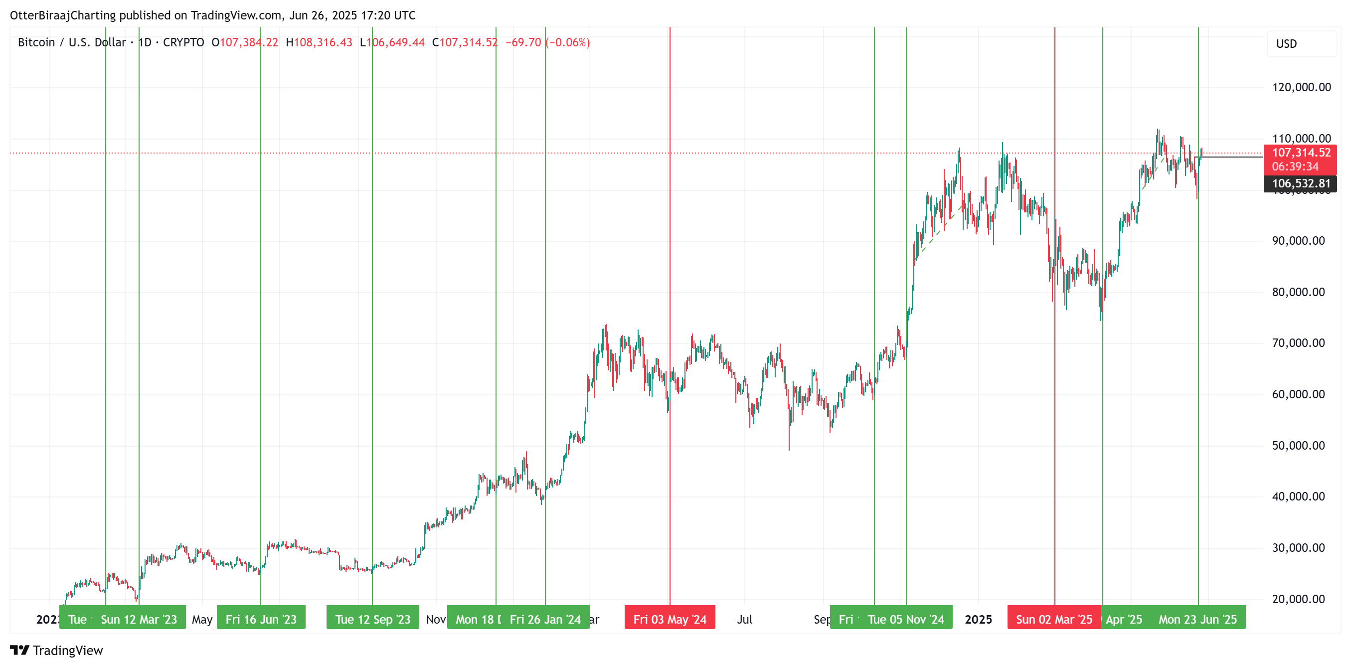 Engulfing pattern on the daily Bitcoin chart since 2023. Source: Cointelegraph/TradingView