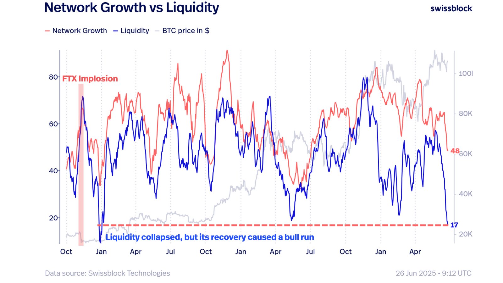 Bitcoin Network Growth vs Liquidity. Source: Swissblock/X