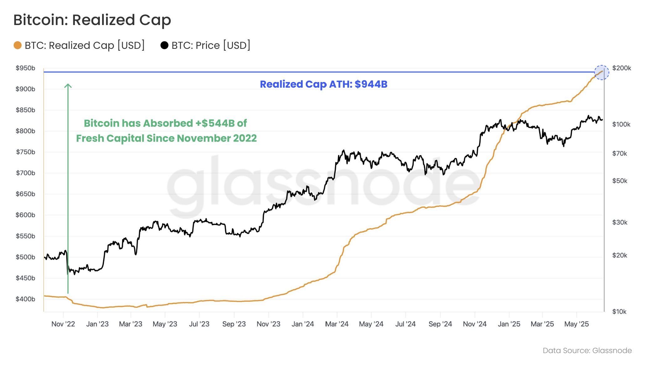 Bitcoin Realized Cap chart. Source: Glassnode