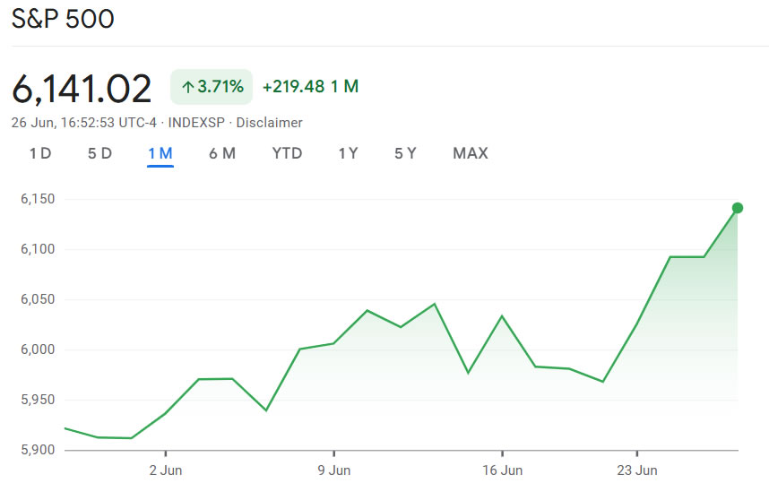 S&P 500 performance over the past month. Source: Google Finance