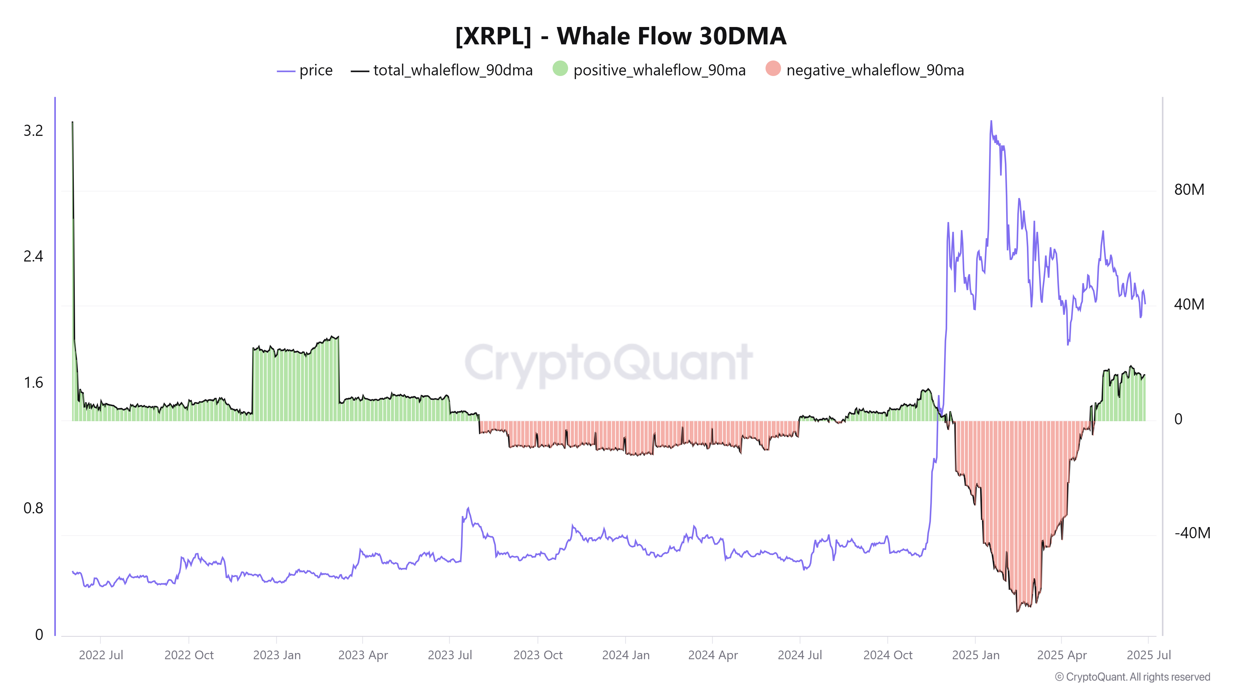XRP Whale Flow 30DMA chart. Source: CryptoQuant