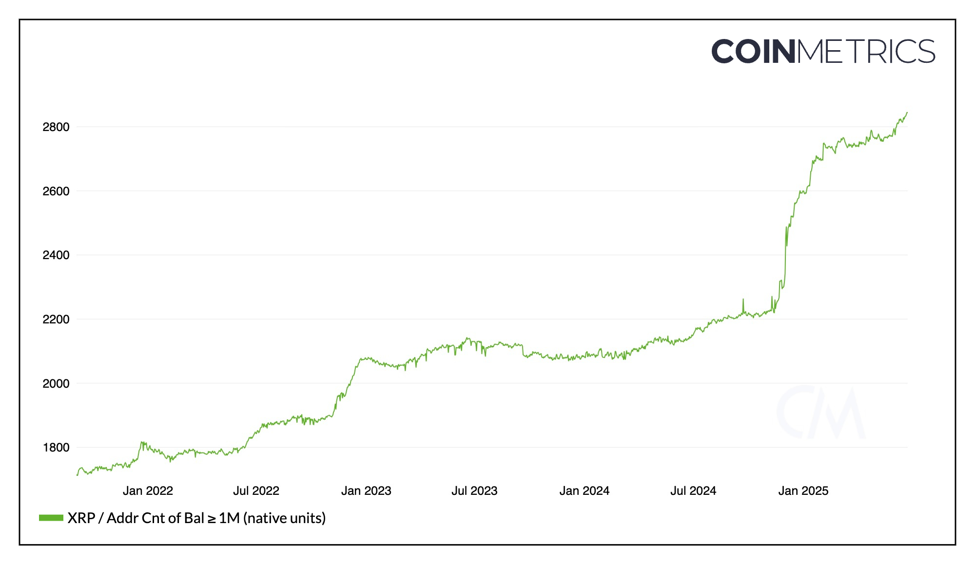 XRP addresses count holding 1M+ XRP. Source: X