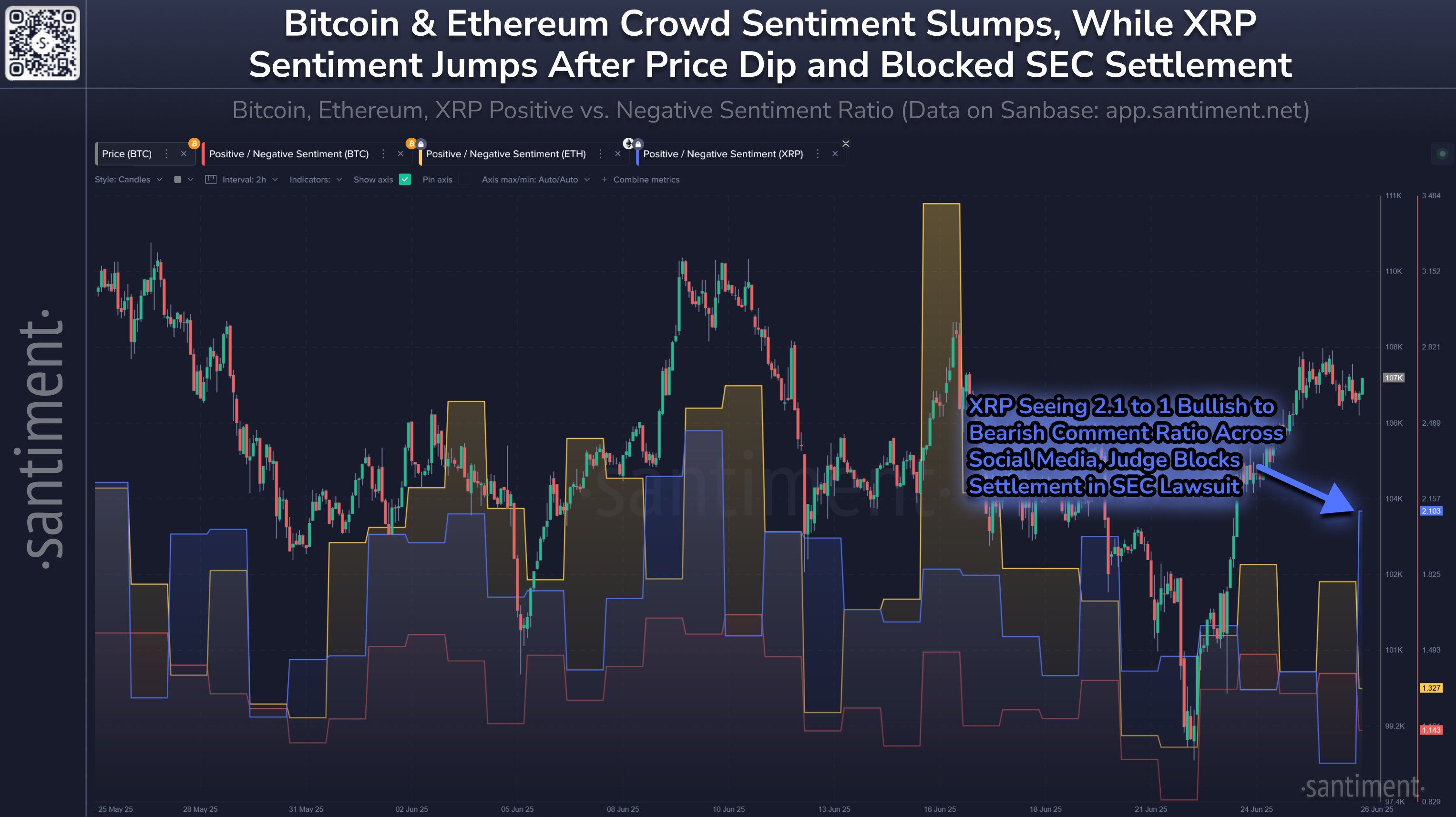 Bitcoin, Ether and XRP crowd sentiment chart. Source: Santiment/X