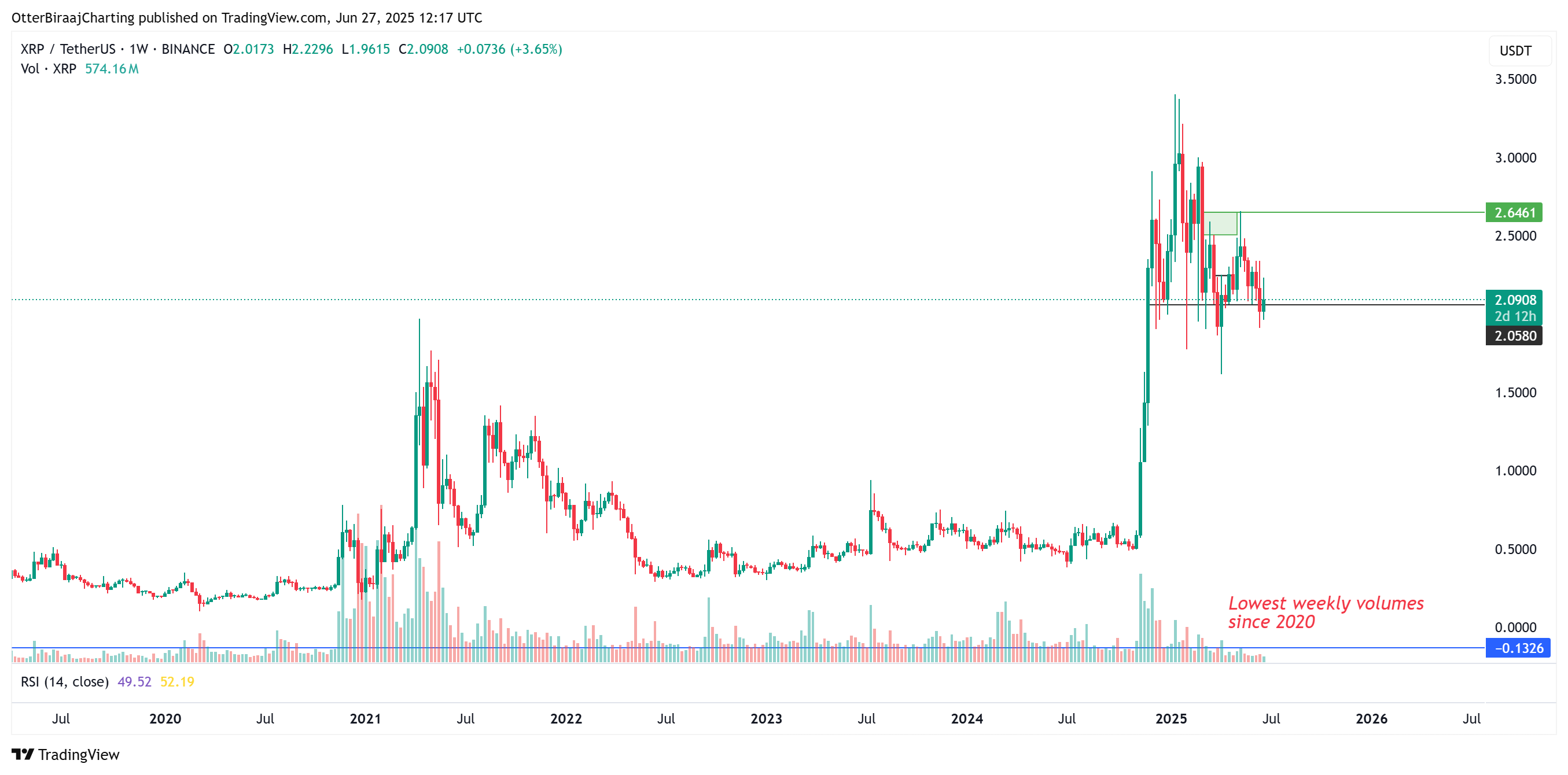 XRP weekly chart volume data. Source: Cointelegraph/TradingView