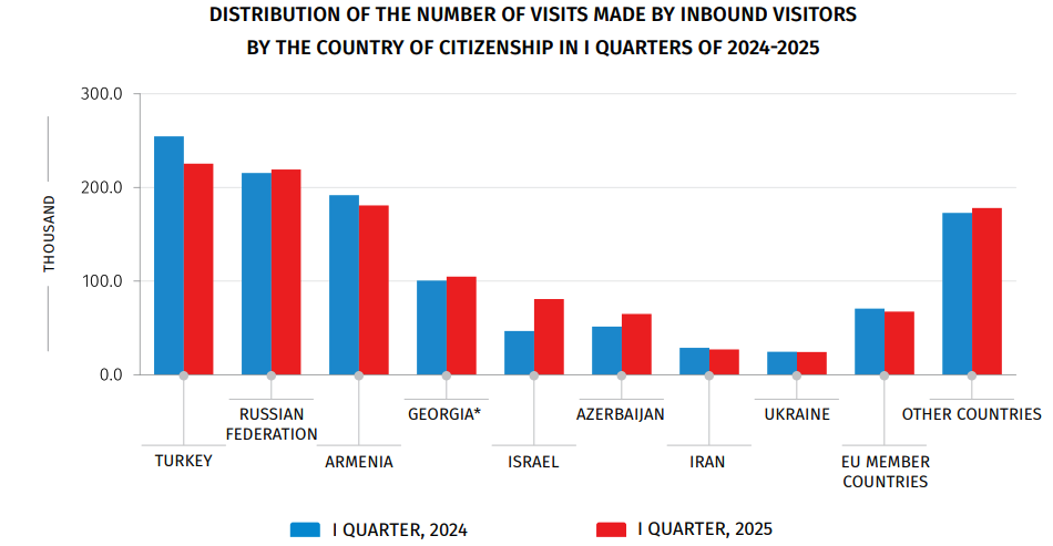 Nationals of Russia and Turkey are among the top visitors to Georgia. Source: National Statistics Office of Georgia