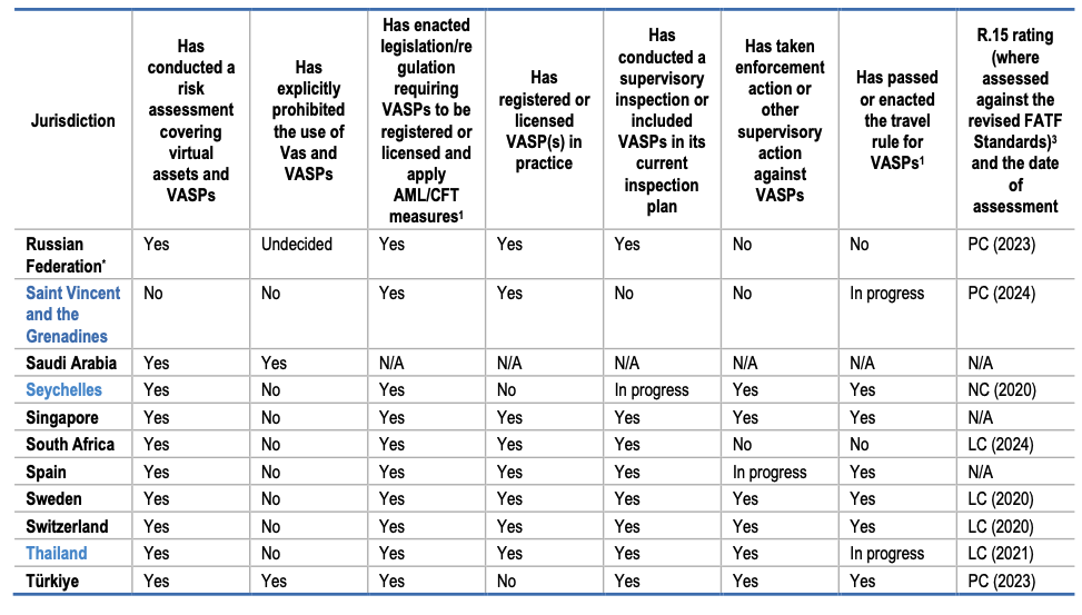 Table of steps taken by all FATF members and jurisdictions with materially important VASP toward implementing R.15. Source: FATF