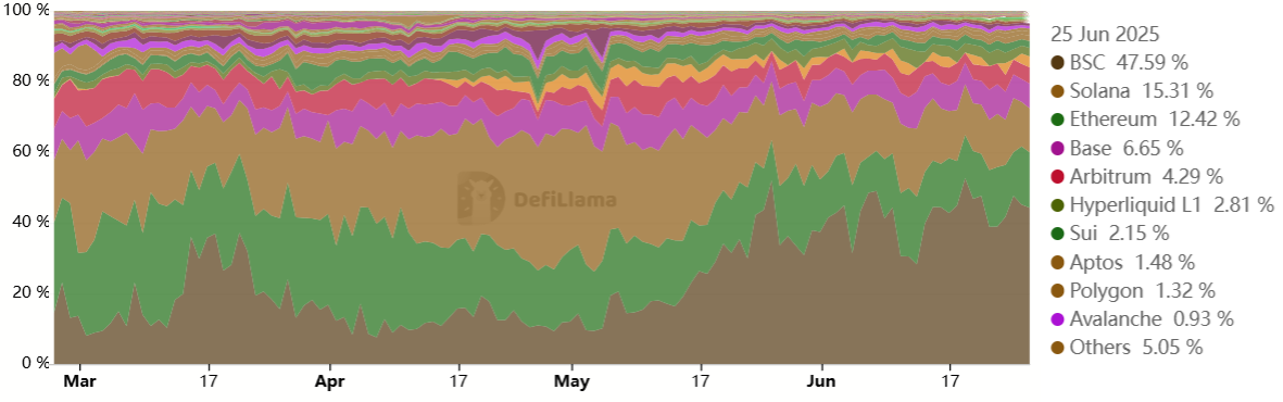 DEX volumes market share. Source: DefiLlama