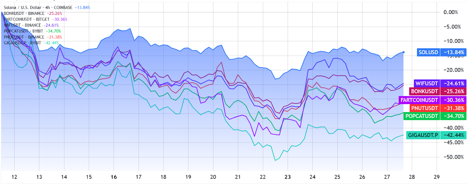 Solana memecoins’ 15-day performance. Source: TradingView / Cointelegraph
