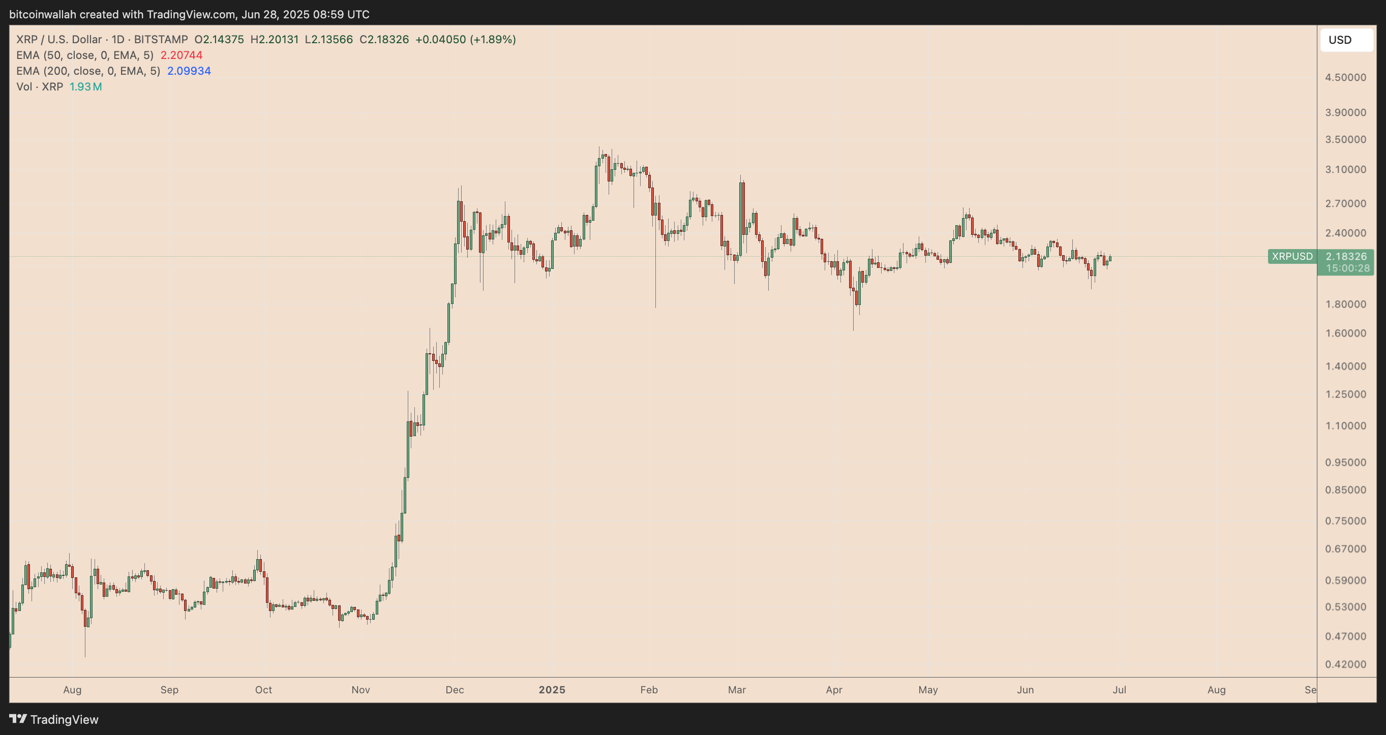 XRP/USD daily price chart. Source: TradingView