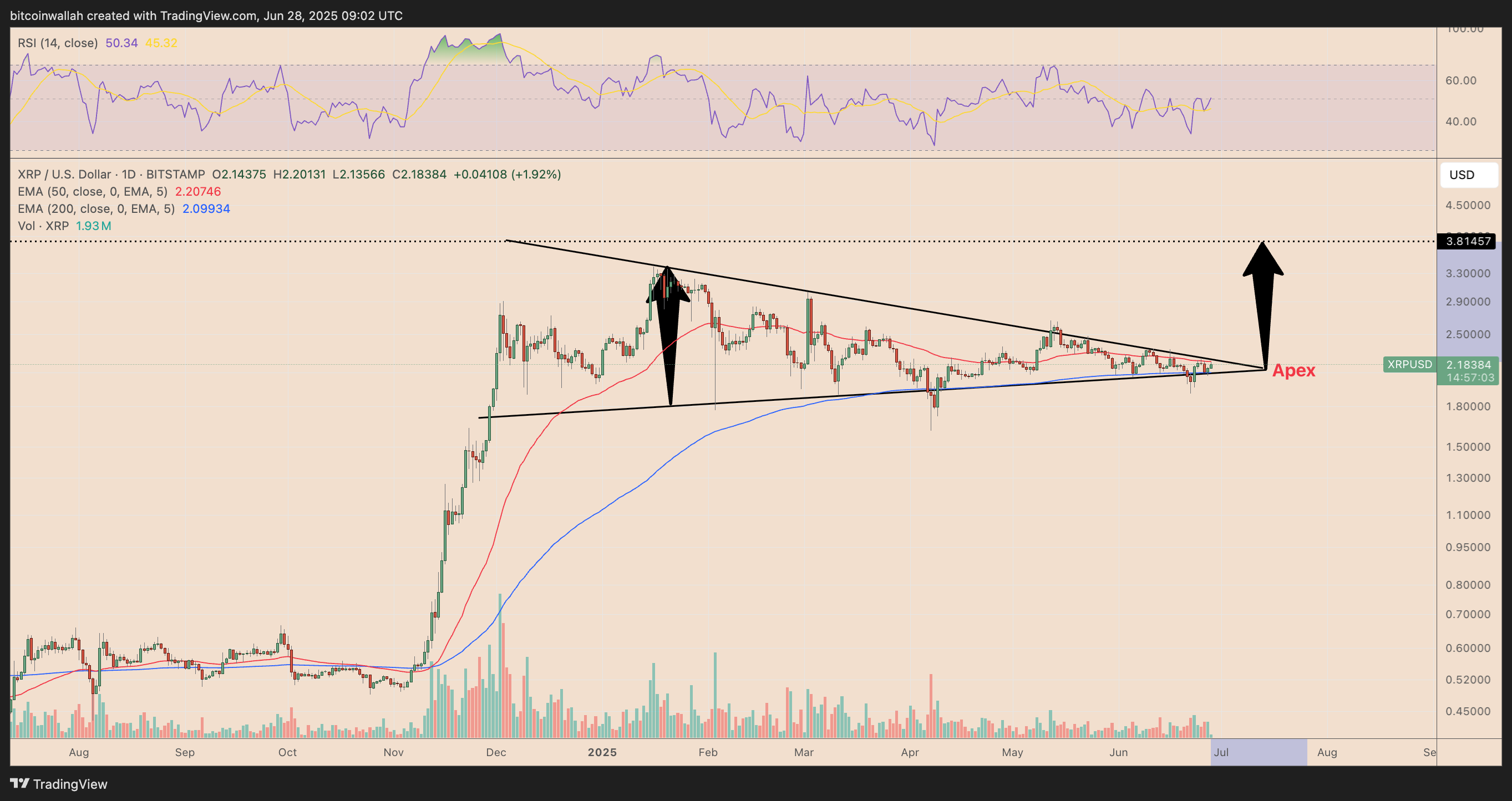 XRP/USD daily price chart. Source: TradingView