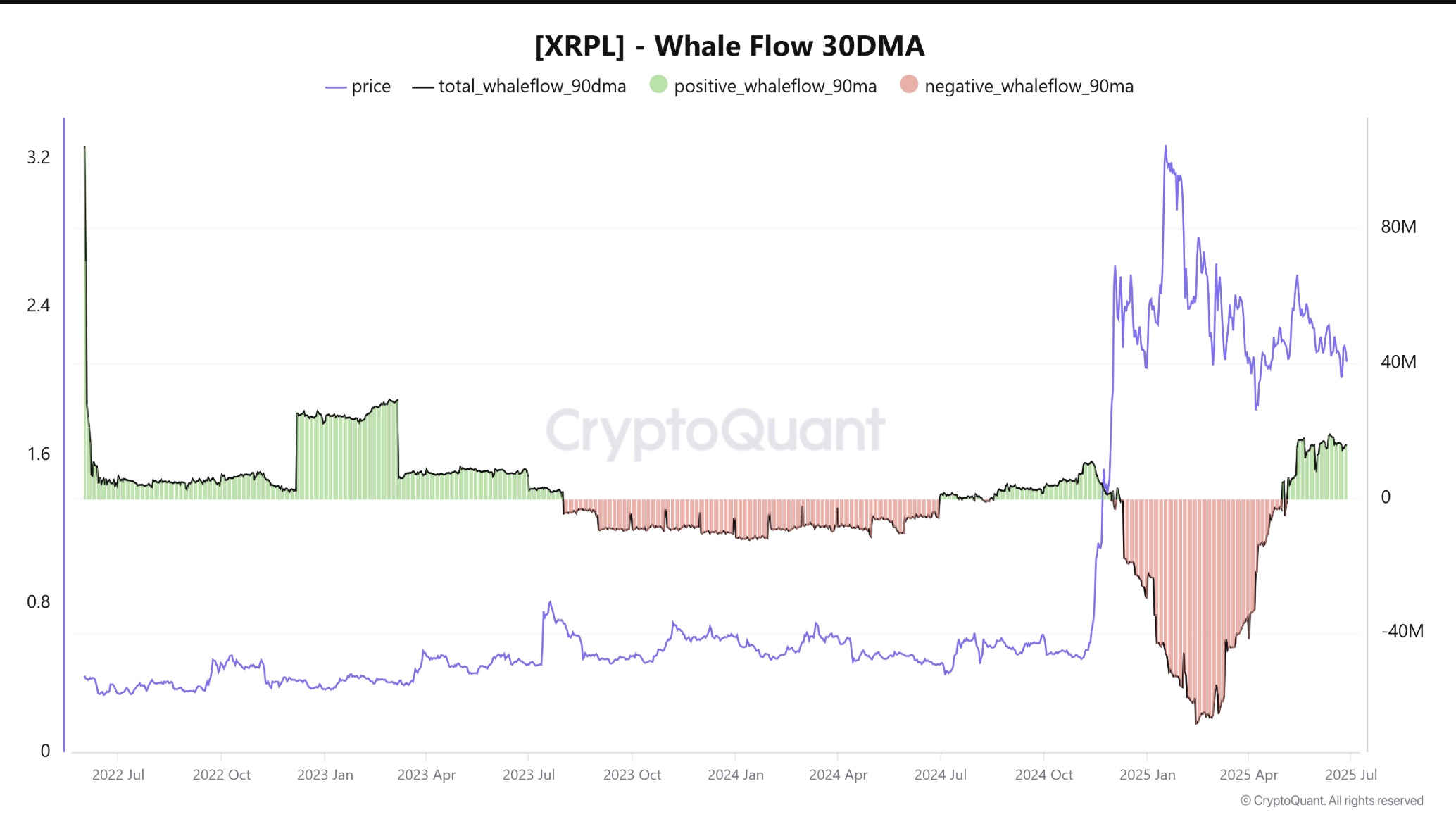 XRP whale flow 30-day MA. Source: CryptoQuant