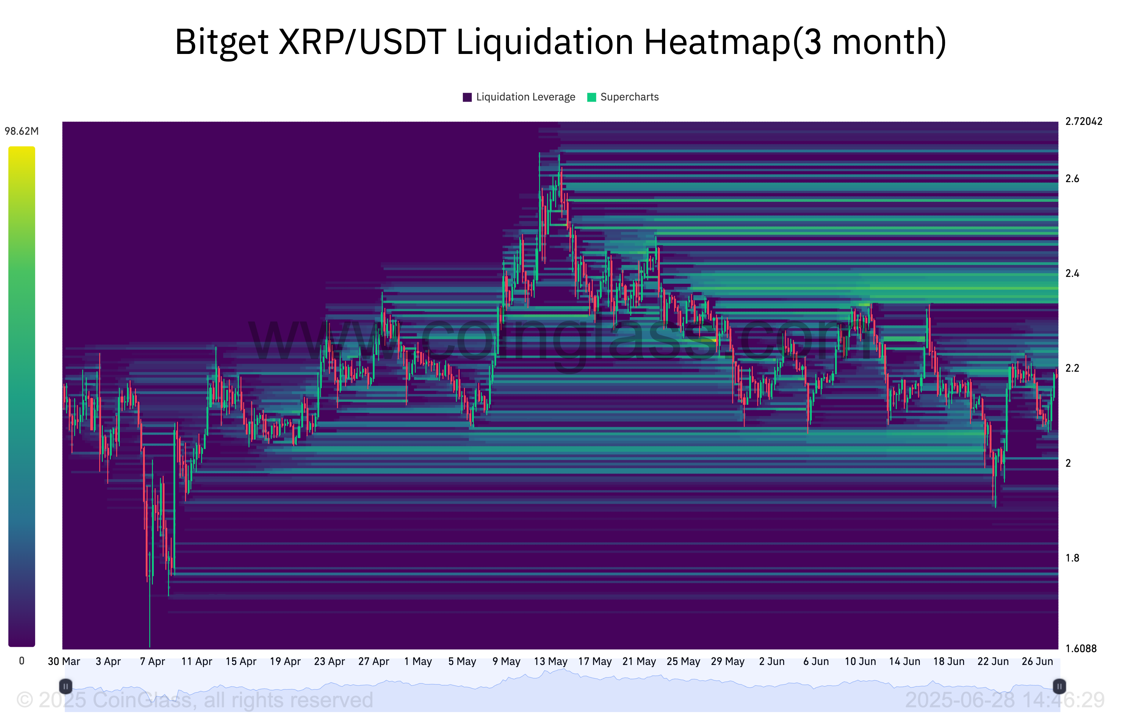 XRP/USDT liquidation heatmap (3-month). Source: CryptoQuant