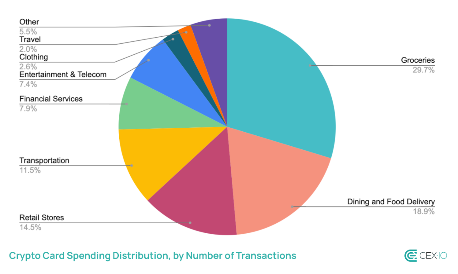 Crypto card spending distribution. Source: CEX.IO