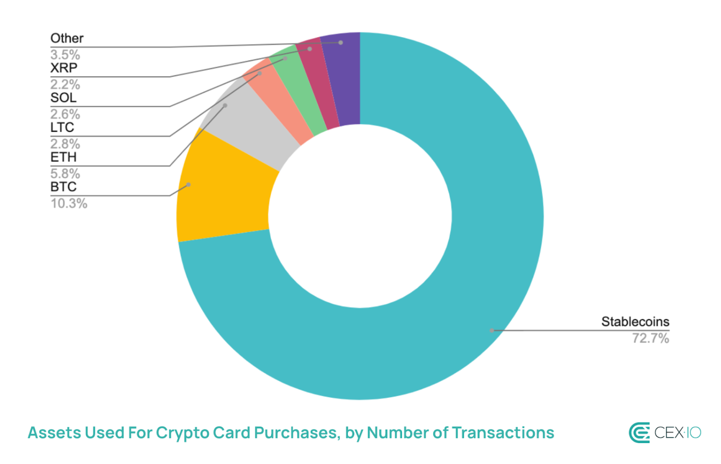 Cryptocurrencies used for purchases. Source: CEO.IO
