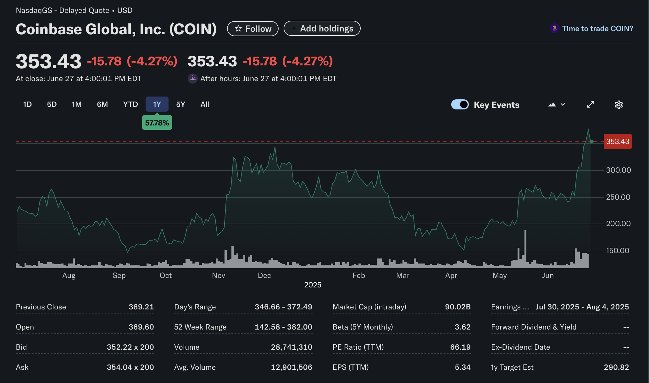Coinbase’s stock is once again approaching its all-time high following the Senate voting to pass the GENIUS stablecoin bill. Source: Yahoo Finance
