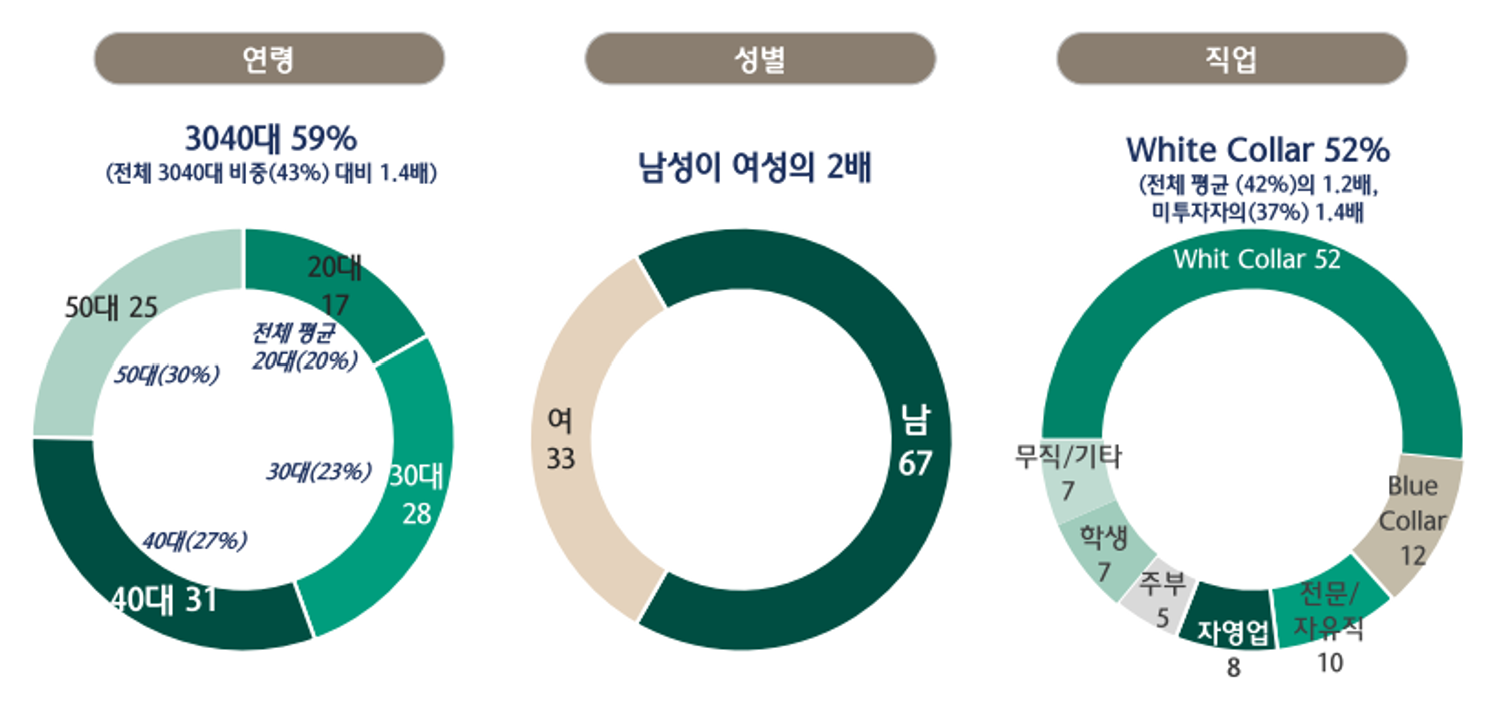 Demographic breakdown of Korean crypto investors by age, gender, and occupation, showing dominance of men in their 30s-40s and white-collar workers. Source: Hana Institute of Finance