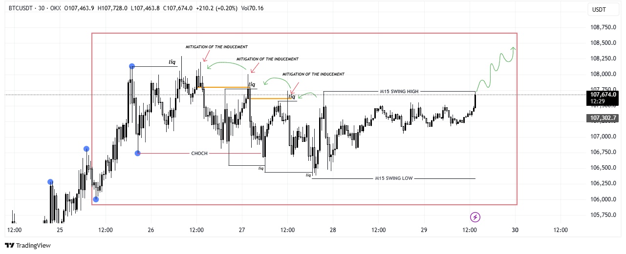 BTC/USDT 15-minute chart. Source: Autumn Riley/X