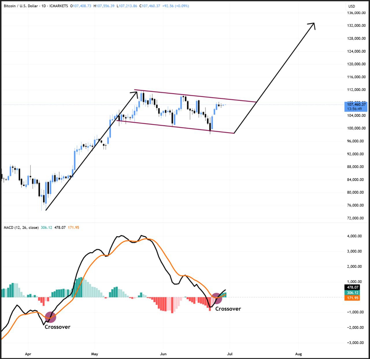 BTC/USD 1-day chart with MACD data. Source: BitBull/X