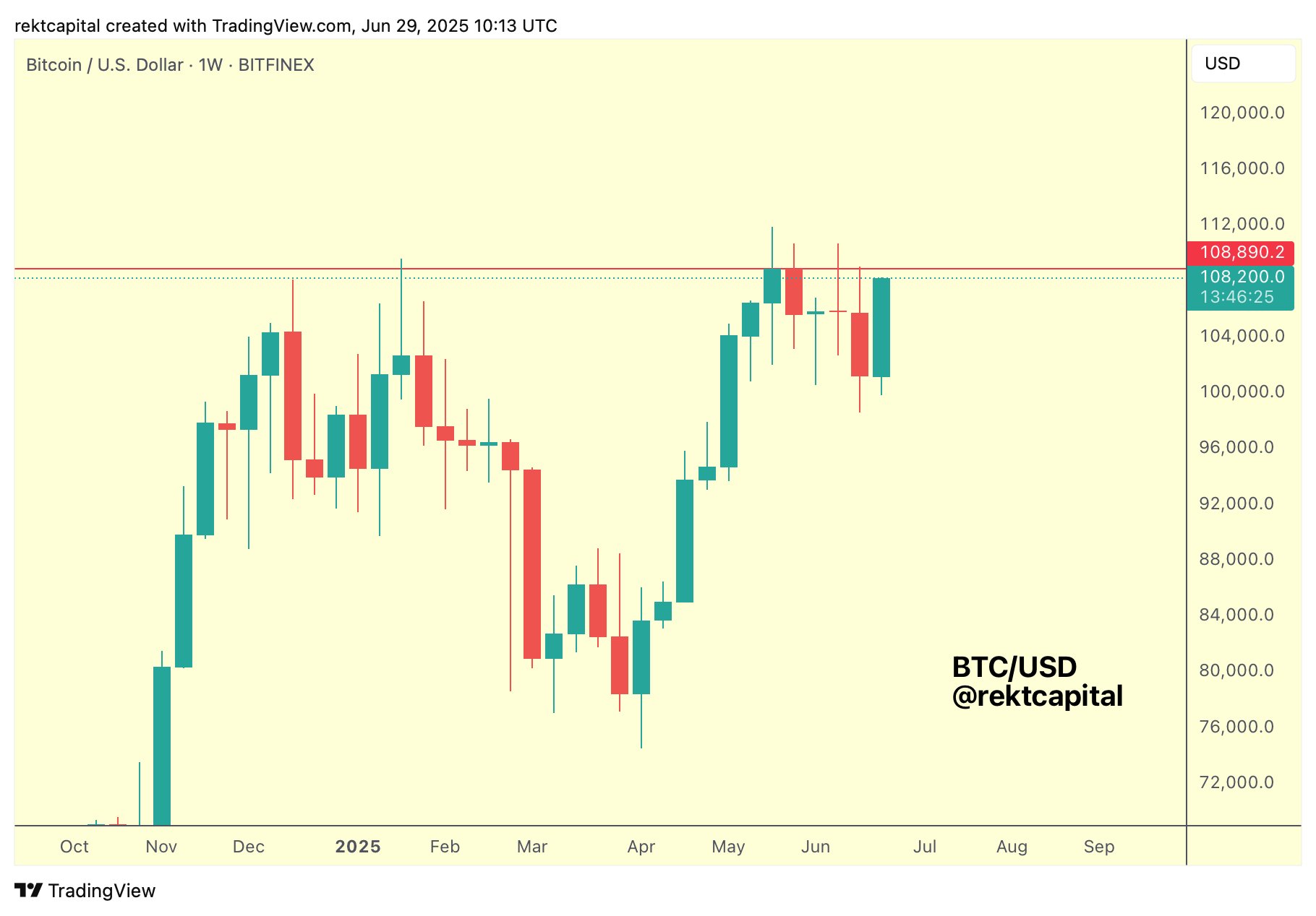 BTC/USD 1-week chart. Source: Rekt Capital/X