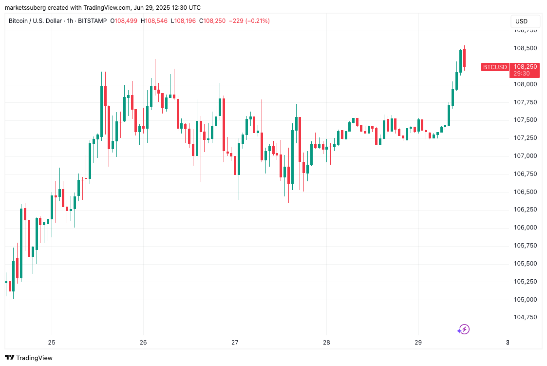 BTC/USD 1-hour chart. Source: Cointelegraph/TradingView