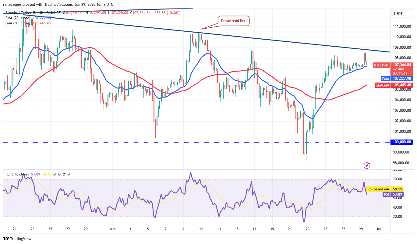 BTC/USDT 4-hour chart. Source: Cointelegraph/TradingView