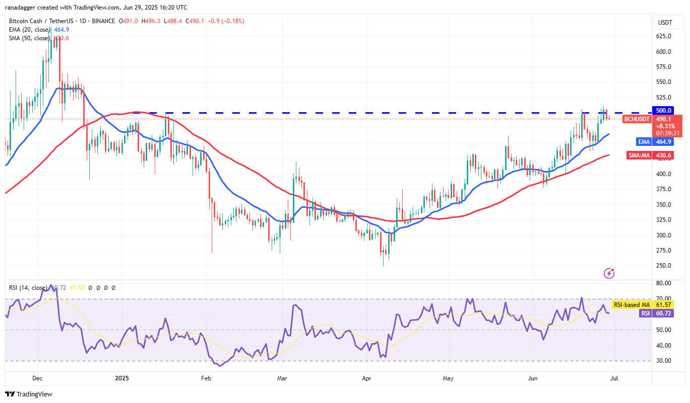 BCH/USDT daily chart. Source: Cointelegraph/TradingView
