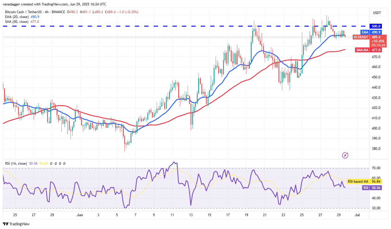 BCH/USDT 4-hour chart. Source: Cointelegraph/TradingView