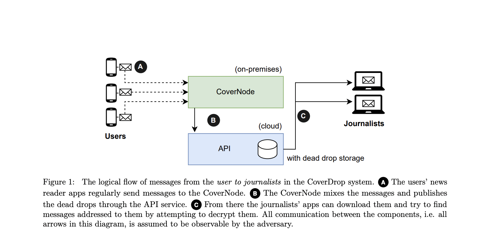 Flow of messaging from the reader to the journalists. Source: CoverDrop white paper
