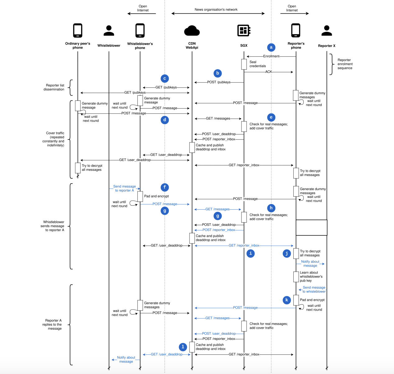 The protocol flow of the CoverDrop system. Source: CoverDrop white paper