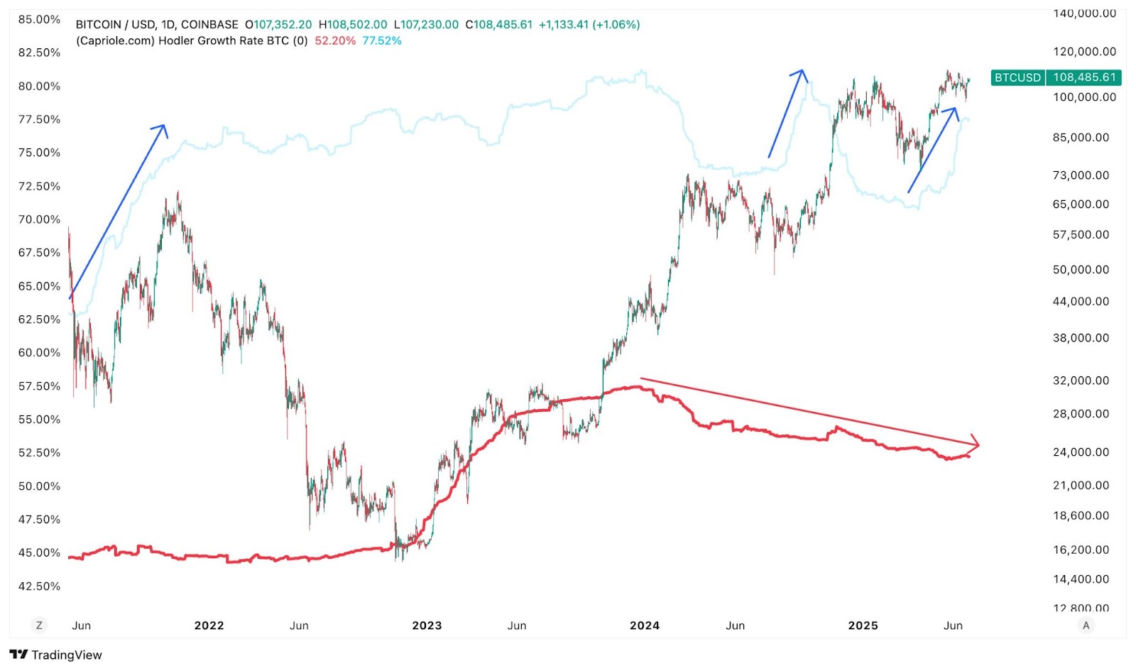 Six-month holder group absorbs long-term holder group supply. Source: Charles Edwards