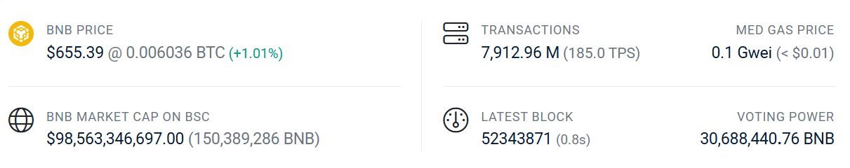 BNB Chain’s block time has already dropped from 1.5 seconds to 0.8. Source: BscScan