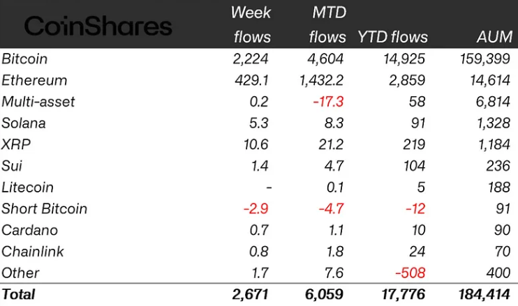 Crypto ETP flows by asset as of June 27 (in millions of US dollars). Source: CoinShares