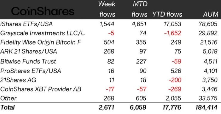 Crypto ETP flows by asset as of June 27 (in millions of US dollars). Source: CoinShares