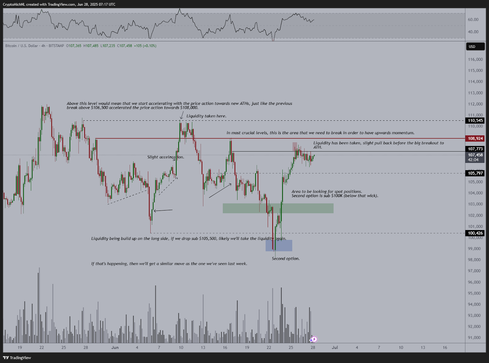 BTC/USD four-hour chart. Source: Michael van de Poppe