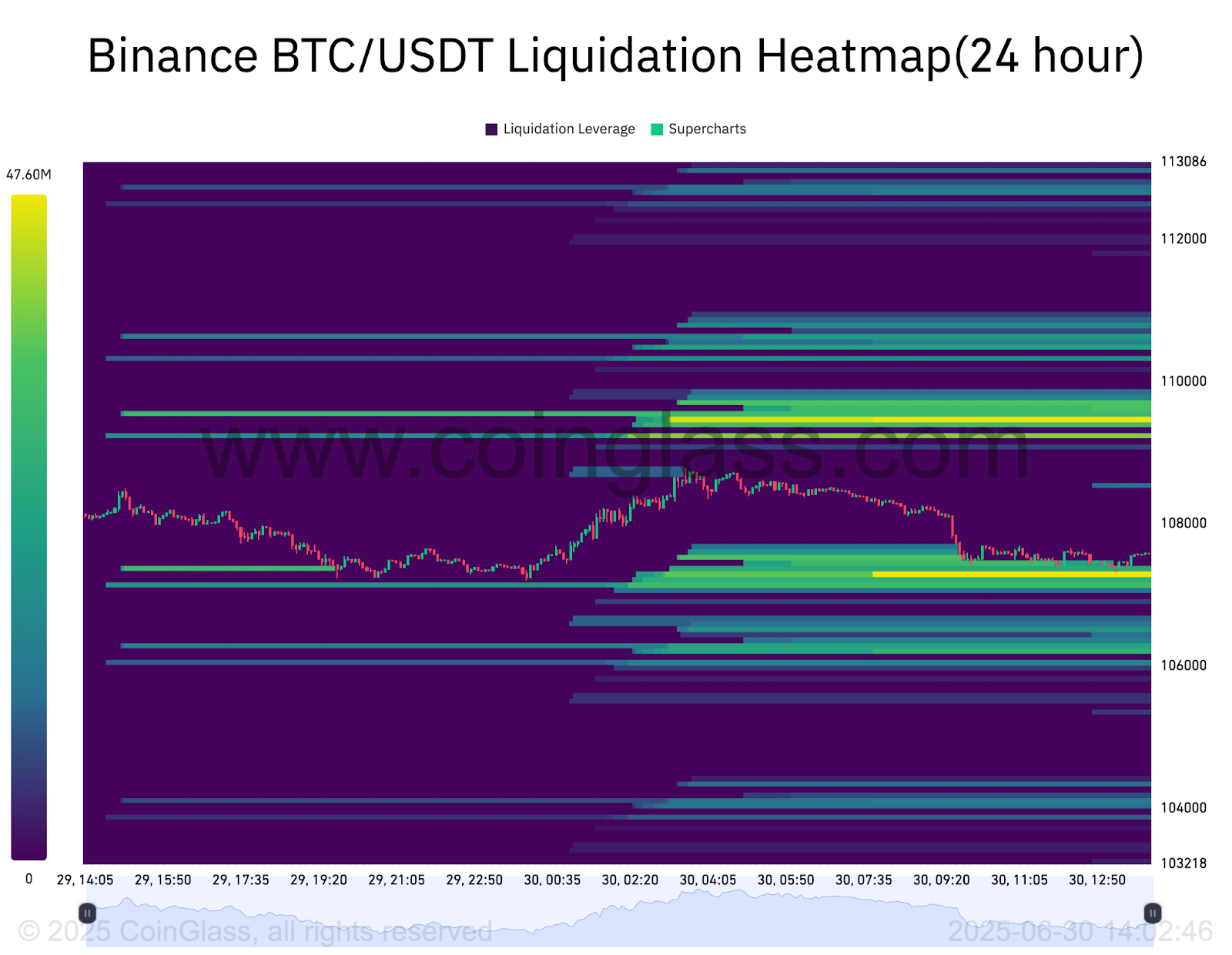 BTC 24-hour liquidation heatmap (screenshot). Source: CoinGlass