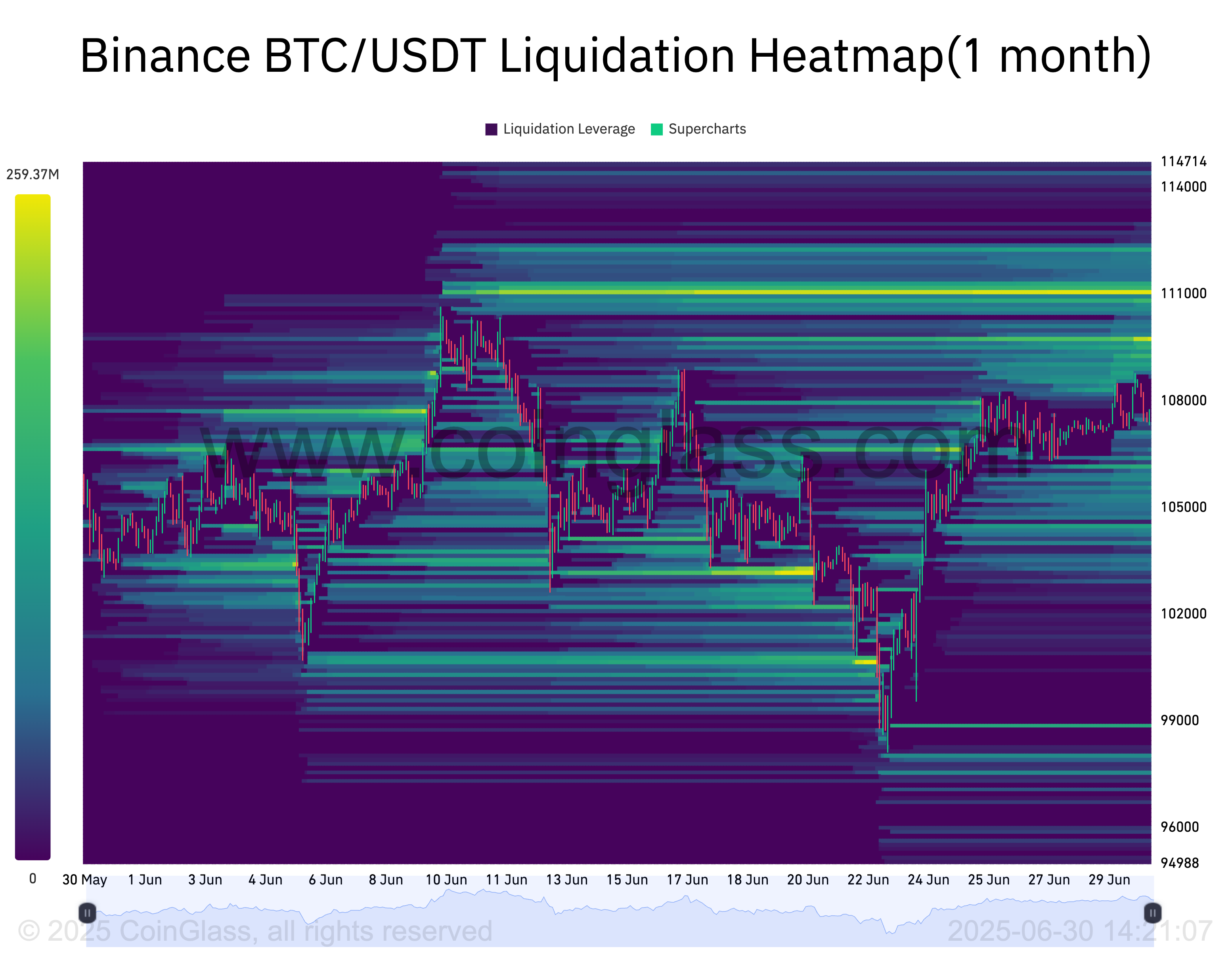 BTC 1-month liquidation heatmap (screenshot). Source: CoinGlass