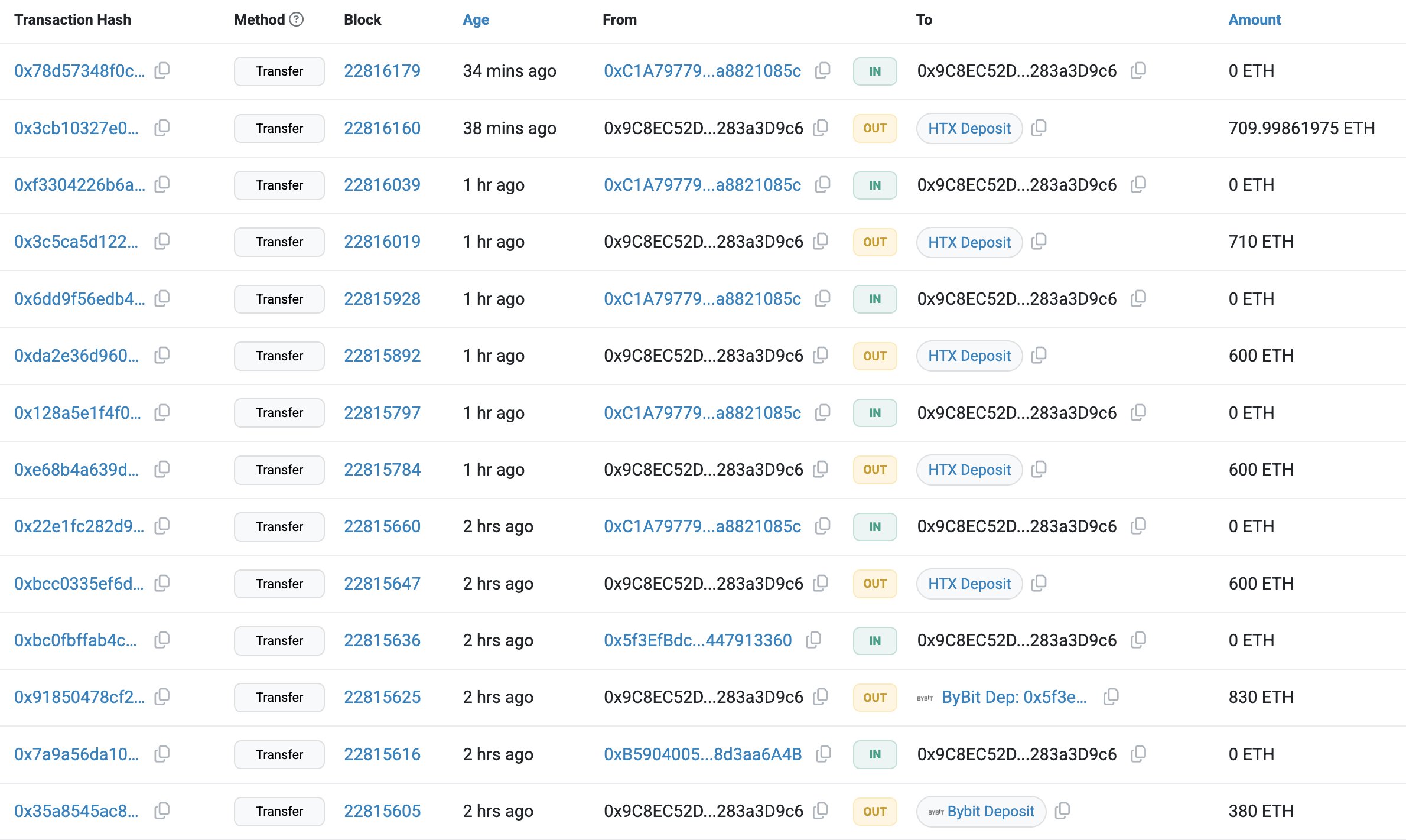 Ethereum whale transfers. Source: Lookonchain