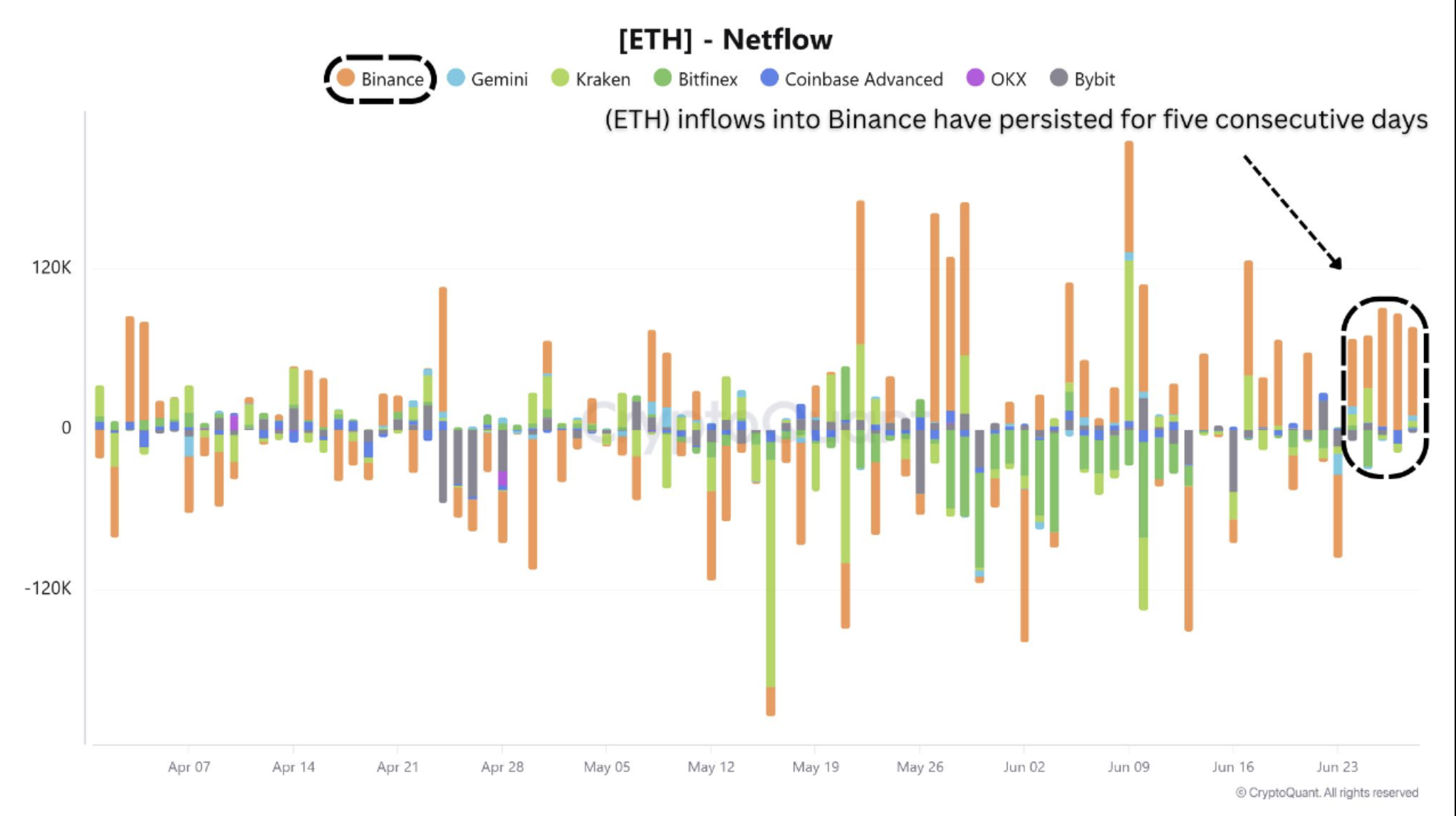 Ethereum net flows into/from Binance and other crypto exchanges. Source: CryptoQuant